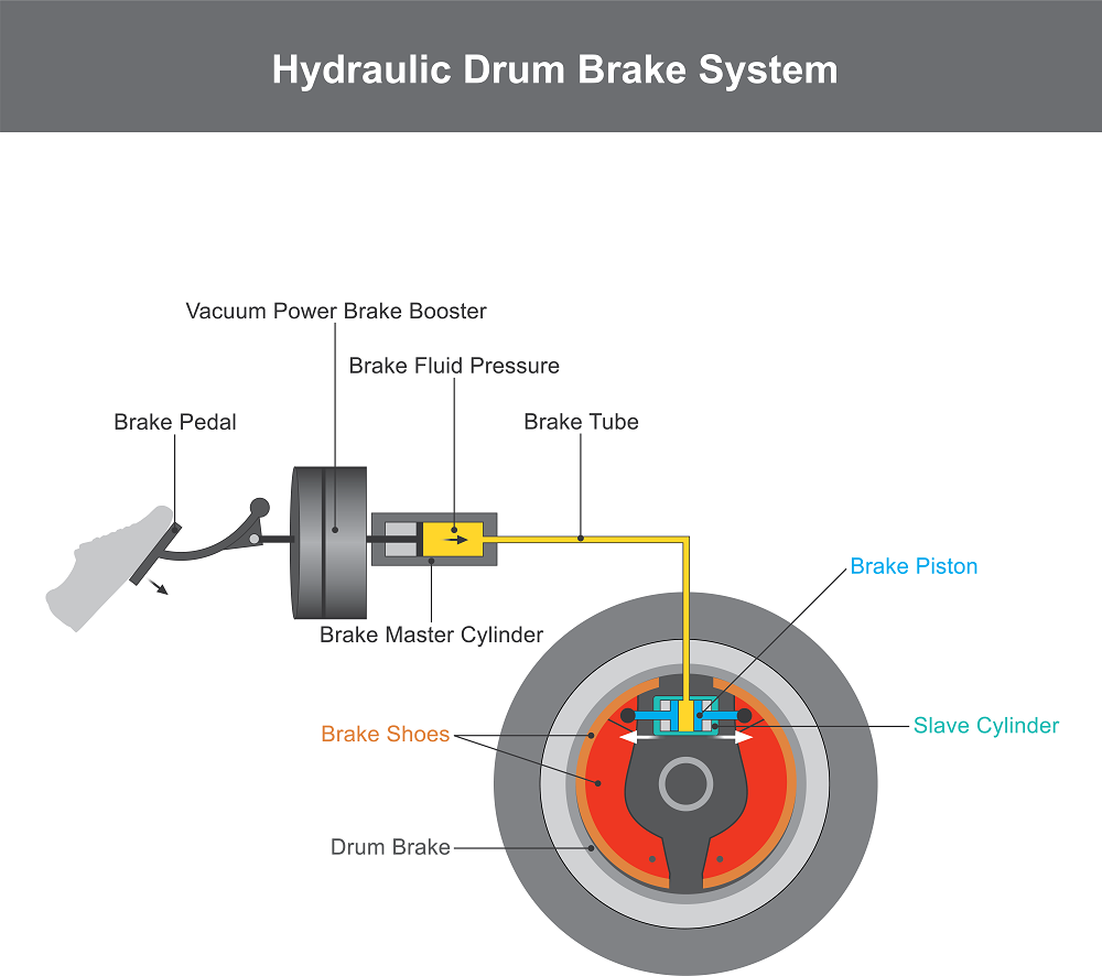 Hydrolic drum brake system